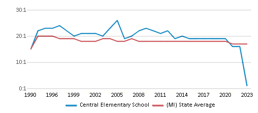 This chart displays the student teacher ratio of Central Elementary School and the public school average student teacher ratio of Michigan by year, with the latest 2022-23 school year data. This chart displays the student teacher ratio of Central Elementary School and the public school average student teacher ratio of Michigan by year, with the latest 2022-23 school year data.