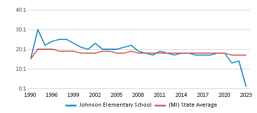 This chart displays the student teacher ratio of Johnson Elementary School and the public school average student teacher ratio of Michigan by year, with the latest 2022-23 school year data. This chart displays the student teacher ratio of Johnson Elementary School and the public school average student teacher ratio of Michigan by year, with the latest 2022-23 school year data.