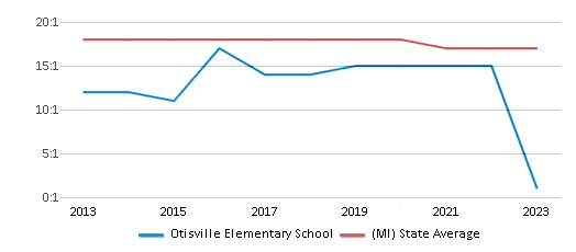 This chart displays the student teacher ratio of Otisville Elementary School and the public school average student teacher ratio of Michigan by year, with the latest 2022-23 school year data. This chart displays the student teacher ratio of Otisville Elementary School and the public school average student teacher ratio of Michigan by year, with the latest 2022-23 school year data.