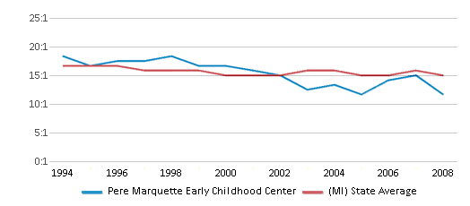 This chart displays the student teacher ratio of Pere Marquette Early Childhood Center and the public school average student teacher ratio of Michigan by year, with the latest 2007-08 school year data. This chart displays the student teacher ratio of Pere Marquette Early Childhood Center and the public school average student teacher ratio of Michigan by year, with the latest 2007-08 school year data.