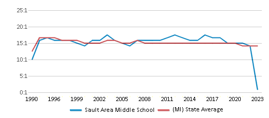 This chart displays the student teacher ratio of Sault Area Middle School and the public school average student teacher ratio of Michigan by year, with the latest 2022-23 school year data. This chart displays the student teacher ratio of Sault Area Middle School and the public school average student teacher ratio of Michigan by year, with the latest 2022-23 school year data.