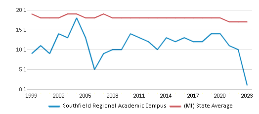 This chart displays the student teacher ratio of Southfield Regional Academic Campus and the public school average student teacher ratio of Michigan by year, with the latest 2022-23 school year data. This chart displays the student teacher ratio of Southfield Regional Academic Campus and the public school average student teacher ratio of Michigan by year, with the latest 2022-23 school year data.