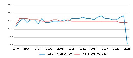 This chart displays the student teacher ratio of Sturgis High School and the public school average student teacher ratio of Michigan by year, with the latest 2022-23 school year data. This chart displays the student teacher ratio of Sturgis High School and the public school average student teacher ratio of Michigan by year, with the latest 2022-23 school year data.
