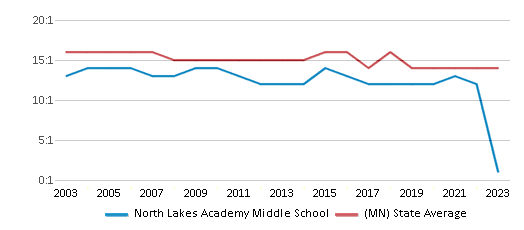 This chart displays the student teacher ratio of North Lakes Academy Middle School and the public school average student teacher ratio of Minnesota by year, with the latest 2022-23 school year data. This chart displays the student teacher ratio of North Lakes Academy Middle School and the public school average student teacher ratio of Minnesota by year, with the latest 2022-23 school year data.