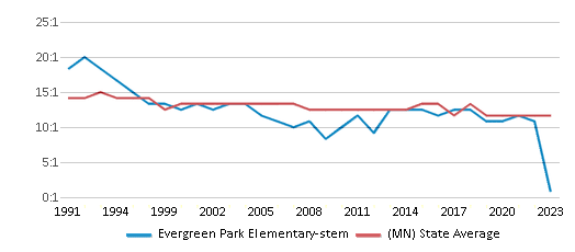 This chart displays the student teacher ratio of Evergreen Park Elementary-stem and the public school average student teacher ratio of Minnesota by year, with the latest 2022-23 school year data. This chart displays the student teacher ratio of Evergreen Park Elementary-stem and the public school average student teacher ratio of Minnesota by year, with the latest 2022-23 school year data.