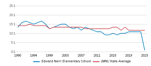 This chart displays the student teacher ratio of Edward Neill Elementary School and the public school average student teacher ratio of Minnesota by year, with the latest 2022-23 school year data. This chart displays the student teacher ratio of Edward Neill Elementary School and the public school average student teacher ratio of Minnesota by year, with the latest 2022-23 school year data.