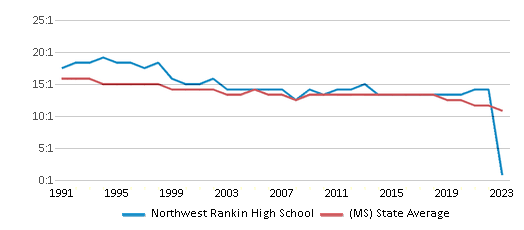 This chart displays the student teacher ratio of Northwest Rankin High School and the public school average student teacher ratio of Mississippi by year, with the latest 2022-23 school year data. This chart displays the student teacher ratio of Northwest Rankin High School and the public school average student teacher ratio of Mississippi by year, with the latest 2022-23 school year data.