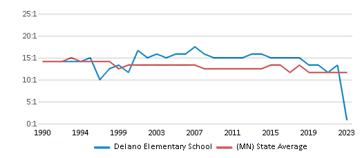 This chart displays the student teacher ratio of Delano Elementary School and the public school average student teacher ratio of Minnesota by year, with the latest 2022-23 school year data. This chart displays the student teacher ratio of Delano Elementary School and the public school average student teacher ratio of Minnesota by year, with the latest 2022-23 school year data.