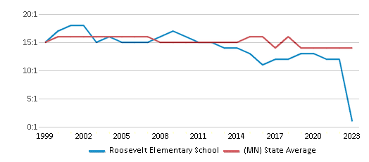 This chart displays the student teacher ratio of Roosevelt Elementary School and the public school average student teacher ratio of Minnesota by year, with the latest 2022-23 school year data. This chart displays the student teacher ratio of Roosevelt Elementary School and the public school average student teacher ratio of Minnesota by year, with the latest 2022-23 school year data.