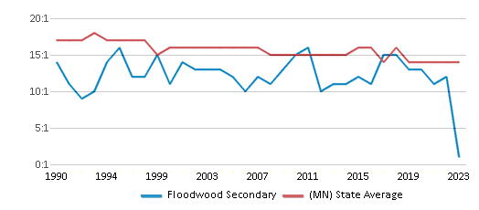 This chart displays the student teacher ratio of Floodwood Secondary and the public school average student teacher ratio of Minnesota by year, with the latest 2022-23 school year data. This chart displays the student teacher ratio of Floodwood Secondary and the public school average student teacher ratio of Minnesota by year, with the latest 2022-23 school year data.