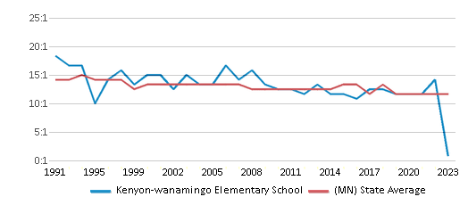 This chart displays the student teacher ratio of Kenyon-wanamingo Elementary School and the public school average student teacher ratio of Minnesota by year, with the latest 2022-23 school year data. This chart displays the student teacher ratio of Kenyon-wanamingo Elementary School and the public school average student teacher ratio of Minnesota by year, with the latest 2022-23 school year data.