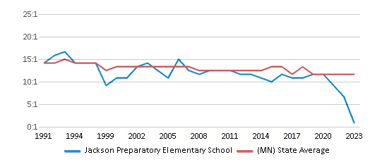 This chart displays the student teacher ratio of Jackson Preparatory Elementary School and the public school average student teacher ratio of Minnesota by year, with the latest 2022-23 school year data. This chart displays the student teacher ratio of Jackson Preparatory Elementary School and the public school average student teacher ratio of Minnesota by year, with the latest 2022-23 school year data.