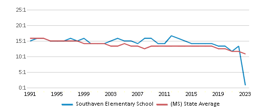 This chart displays the student teacher ratio of Southaven Elementary School and the public school average student teacher ratio of Mississippi by year, with the latest 2022-23 school year data. This chart displays the student teacher ratio of Southaven Elementary School and the public school average student teacher ratio of Mississippi by year, with the latest 2022-23 school year data.