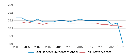 This chart displays the student teacher ratio of East Hancock Elementary School and the public school average student teacher ratio of Mississippi by year, with the latest 2022-23 school year data. This chart displays the student teacher ratio of East Hancock Elementary School and the public school average student teacher ratio of Mississippi by year, with the latest 2022-23 school year data.