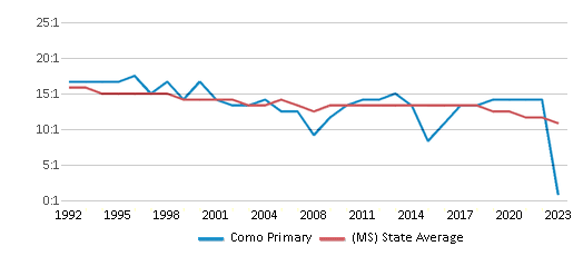 This chart displays the student teacher ratio of Como Primary and the public school average student teacher ratio of Mississippi by year, with the latest 2022-23 school year data. This chart displays the student teacher ratio of Como Primary and the public school average student teacher ratio of Mississippi by year, with the latest 2022-23 school year data.