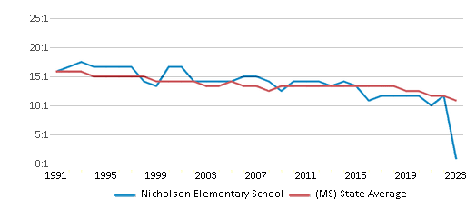 This chart displays the student teacher ratio of Nicholson Elementary School and the public school average student teacher ratio of Mississippi by year, with the latest 2022-23 school year data. This chart displays the student teacher ratio of Nicholson Elementary School and the public school average student teacher ratio of Mississippi by year, with the latest 2022-23 school year data.