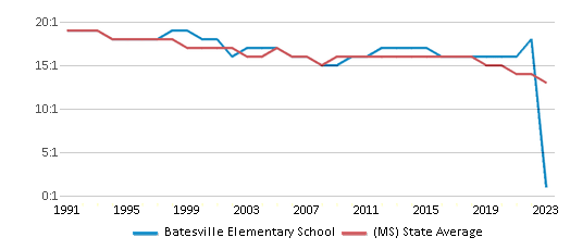 This chart displays the student teacher ratio of Batesville Elementary School and the public school average student teacher ratio of Mississippi by year, with the latest 2022-23 school year data. This chart displays the student teacher ratio of Batesville Elementary School and the public school average student teacher ratio of Mississippi by year, with the latest 2022-23 school year data.