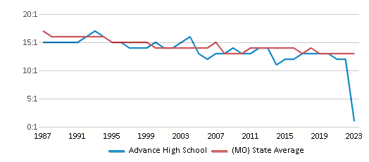This chart displays the student teacher ratio of Advance High School and the public school average student teacher ratio of Missouri by year, with the latest 2022-23 school year data. This chart displays the student teacher ratio of Advance High School and the public school average student teacher ratio of Missouri by year, with the latest 2022-23 school year data.