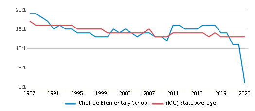 This chart displays the student teacher ratio of Chaffee Elementary School and the public school average student teacher ratio of Missouri by year, with the latest 2022-23 school year data. This chart displays the student teacher ratio of Chaffee Elementary School and the public school average student teacher ratio of Missouri by year, with the latest 2022-23 school year data.