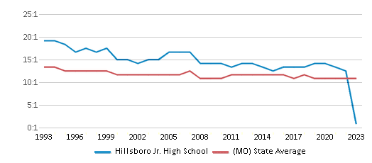 This chart displays the student teacher ratio of Hillsboro Jr. High School and the public school average student teacher ratio of Missouri by year, with the latest 2022-23 school year data. This chart displays the student teacher ratio of Hillsboro Jr. High School and the public school average student teacher ratio of Missouri by year, with the latest 2022-23 school year data.