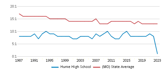 This chart displays the student teacher ratio of Hume High School and the public school average student teacher ratio of Missouri by year, with the latest 2022-23 school year data. This chart displays the student teacher ratio of Hume High School and the public school average student teacher ratio of Missouri by year, with the latest 2022-23 school year data.