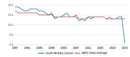 This chart displays the student teacher ratio of South Middle School and the public school average student teacher ratio of Missouri by year, with the latest 2022-23 school year data. This chart displays the student teacher ratio of South Middle School and the public school average student teacher ratio of Missouri by year, with the latest 2022-23 school year data.