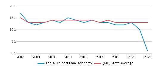 This chart displays the student teacher ratio of Lee A. Tolbert Com. Academy and the public school average student teacher ratio of Missouri by year, with the latest 2022-23 school year data. This chart displays the student teacher ratio of Lee A. Tolbert Com. Academy and the public school average student teacher ratio of Missouri by year, with the latest 2022-23 school year data.