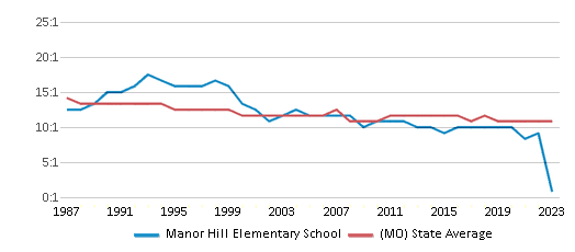 This chart displays the student teacher ratio of Manor Hill Elementary School and the public school average student teacher ratio of Missouri by year, with the latest 2022-23 school year data. This chart displays the student teacher ratio of Manor Hill Elementary School and the public school average student teacher ratio of Missouri by year, with the latest 2022-23 school year data.