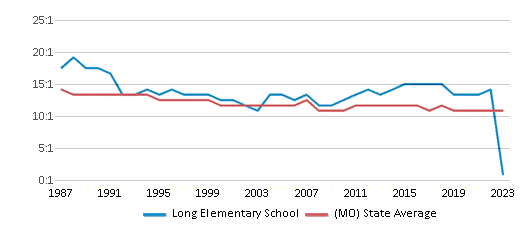 This chart displays the student teacher ratio of Long Elementary School and the public school average student teacher ratio of Missouri by year, with the latest 2022-23 school year data. This chart displays the student teacher ratio of Long Elementary School and the public school average student teacher ratio of Missouri by year, with the latest 2022-23 school year data.