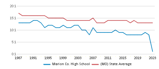 This chart displays the student teacher ratio of Marion Co. High School and the public school average student teacher ratio of Missouri by year, with the latest 2022-23 school year data. This chart displays the student teacher ratio of Marion Co. High School and the public school average student teacher ratio of Missouri by year, with the latest 2022-23 school year data.