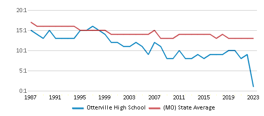 This chart displays the student teacher ratio of Otterville High School and the public school average student teacher ratio of Missouri by year, with the latest 2022-23 school year data. This chart displays the student teacher ratio of Otterville High School and the public school average student teacher ratio of Missouri by year, with the latest 2022-23 school year data.