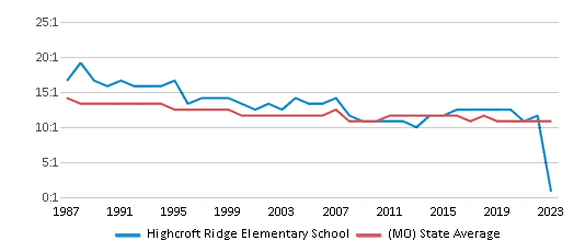 This chart displays the student teacher ratio of Highcroft Ridge Elementary School and the public school average student teacher ratio of Missouri by year, with the latest 2022-23 school year data. This chart displays the student teacher ratio of Highcroft Ridge Elementary School and the public school average student teacher ratio of Missouri by year, with the latest 2022-23 school year data.