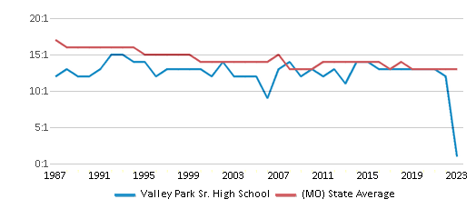 This chart displays the student teacher ratio of Valley Park Sr. High School and the public school average student teacher ratio of Missouri by year, with the latest 2022-23 school year data. This chart displays the student teacher ratio of Valley Park Sr. High School and the public school average student teacher ratio of Missouri by year, with the latest 2022-23 school year data.