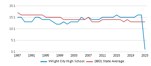 This chart displays the student teacher ratio of Wright City High School and the public school average student teacher ratio of Missouri by year, with the latest 2022-23 school year data. This chart displays the student teacher ratio of Wright City High School and the public school average student teacher ratio of Missouri by year, with the latest 2022-23 school year data.