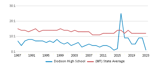 This chart displays the student teacher ratio of Dodson High School and the public school average student teacher ratio of Montana by year, with the latest 2022-23 school year data. This chart displays the student teacher ratio of Dodson High School and the public school average student teacher ratio of Montana by year, with the latest 2022-23 school year data.