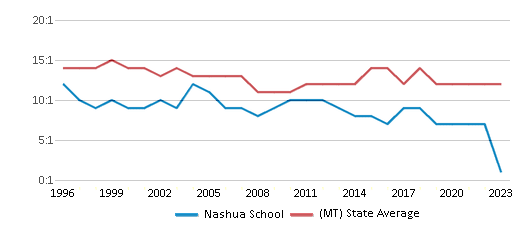 This chart displays the student teacher ratio of Nashua School and the public school average student teacher ratio of Montana by year, with the latest 2022-23 school year data. This chart displays the student teacher ratio of Nashua School and the public school average student teacher ratio of Montana by year, with the latest 2022-23 school year data.