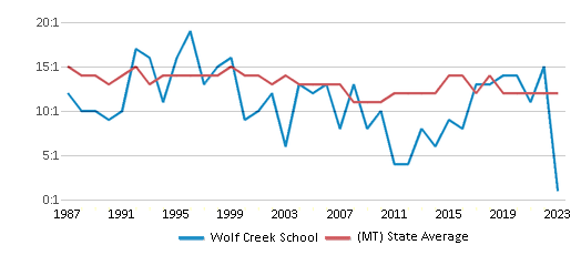 This chart displays the student teacher ratio of Wolf Creek School and the public school average student teacher ratio of Montana by year, with the latest 2022-23 school year data. This chart displays the student teacher ratio of Wolf Creek School and the public school average student teacher ratio of Montana by year, with the latest 2022-23 school year data.
