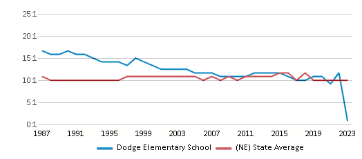 This chart displays the student teacher ratio of Dodge Elementary School and the public school average student teacher ratio of Nebraska by year, with the latest 2022-23 school year data. This chart displays the student teacher ratio of Dodge Elementary School and the public school average student teacher ratio of Nebraska by year, with the latest 2022-23 school year data.