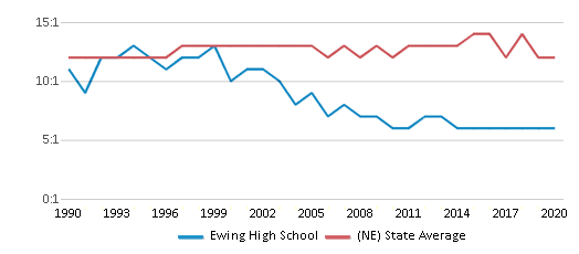 This chart displays the student teacher ratio of Ewing High School and the public school average student teacher ratio of Nebraska by year, with the latest 2019-20 school year data. This chart displays the student teacher ratio of Ewing High School and the public school average student teacher ratio of Nebraska by year, with the latest 2019-20 school year data.