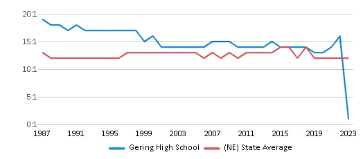 This chart displays the student teacher ratio of Gering High School and the public school average student teacher ratio of Nebraska by year, with the latest 2022-23 school year data. This chart displays the student teacher ratio of Gering High School and the public school average student teacher ratio of Nebraska by year, with the latest 2022-23 school year data.