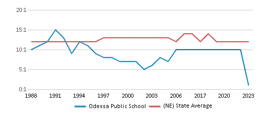 This chart displays the student teacher ratio of Odessa Public School and the public school average student teacher ratio of Nebraska by year, with the latest 2022-23 school year data. This chart displays the student teacher ratio of Odessa Public School and the public school average student teacher ratio of Nebraska by year, with the latest 2022-23 school year data.
