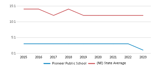 This chart displays the student teacher ratio of Pioneer Public School and the public school average student teacher ratio of Nebraska by year, with the latest 2022-23 school year data. This chart displays the student teacher ratio of Pioneer Public School and the public school average student teacher ratio of Nebraska by year, with the latest 2022-23 school year data.