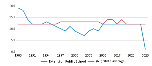 This chart displays the student teacher ratio of Extension Public School and the public school average student teacher ratio of Nebraska by year, with the latest 2022-23 school year data. This chart displays the student teacher ratio of Extension Public School and the public school average student teacher ratio of Nebraska by year, with the latest 2022-23 school year data.