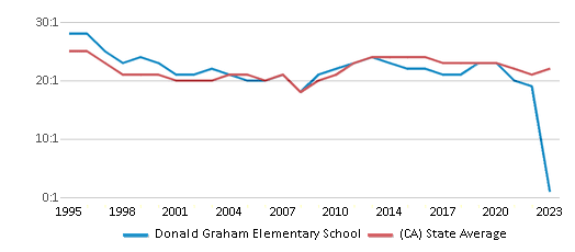 This chart displays the student teacher ratio of Donald Graham Elementary School and the public school average student teacher ratio of California by year, with the latest 2022-23 school year data. This chart displays the student teacher ratio of Donald Graham Elementary School and the public school average student teacher ratio of California by year, with the latest 2022-23 school year data.