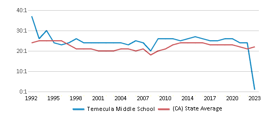 This chart displays the student teacher ratio of Temecula Middle School and the public school average student teacher ratio of California by year, with the latest 2022-23 school year data. This chart displays the student teacher ratio of Temecula Middle School and the public school average student teacher ratio of California by year, with the latest 2022-23 school year data.