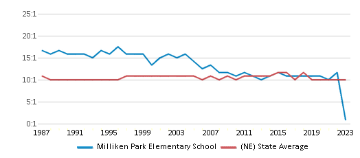 This chart displays the student teacher ratio of Milliken Park Elementary School and the public school average student teacher ratio of Nebraska by year, with the latest 2022-23 school year data. This chart displays the student teacher ratio of Milliken Park Elementary School and the public school average student teacher ratio of Nebraska by year, with the latest 2022-23 school year data.