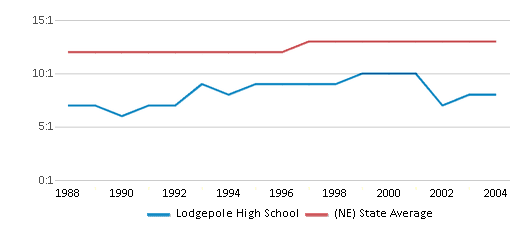 This chart displays the student teacher ratio of Lodgepole High School and the public school average student teacher ratio of Nebraska by year, with the latest 2003-04 school year data. This chart displays the student teacher ratio of Lodgepole High School and the public school average student teacher ratio of Nebraska by year, with the latest 2003-04 school year data.