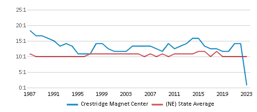 This chart displays the student teacher ratio of Crestridge Magnet Center and the public school average student teacher ratio of Nebraska by year, with the latest 2022-23 school year data. This chart displays the student teacher ratio of Crestridge Magnet Center and the public school average student teacher ratio of Nebraska by year, with the latest 2022-23 school year data.