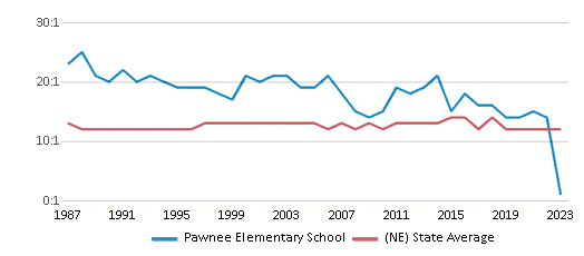 This chart displays the student teacher ratio of Pawnee Elementary School and the public school average student teacher ratio of Nebraska by year, with the latest 2022-23 school year data. This chart displays the student teacher ratio of Pawnee Elementary School and the public school average student teacher ratio of Nebraska by year, with the latest 2022-23 school year data.