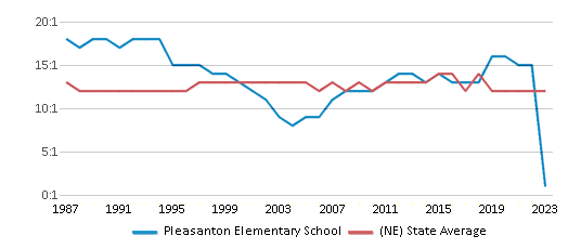 This chart displays the student teacher ratio of Pleasanton Elementary School and the public school average student teacher ratio of Nebraska by year, with the latest 2022-23 school year data. This chart displays the student teacher ratio of Pleasanton Elementary School and the public school average student teacher ratio of Nebraska by year, with the latest 2022-23 school year data.